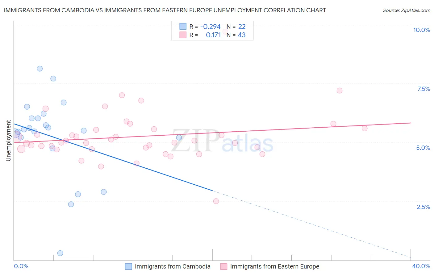 Immigrants from Cambodia vs Immigrants from Eastern Europe Unemployment