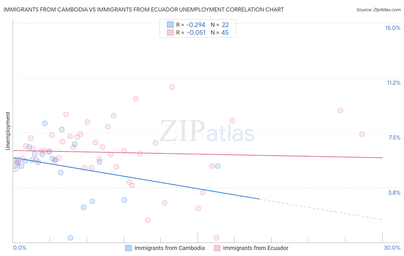 Immigrants from Cambodia vs Immigrants from Ecuador Unemployment