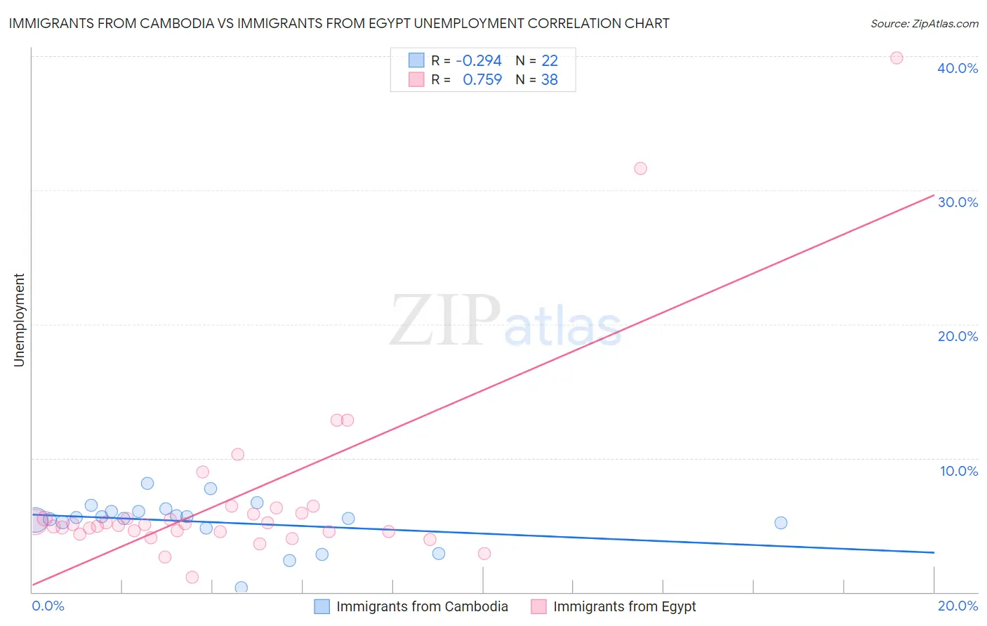 Immigrants from Cambodia vs Immigrants from Egypt Unemployment