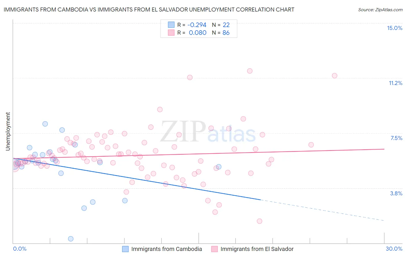 Immigrants from Cambodia vs Immigrants from El Salvador Unemployment