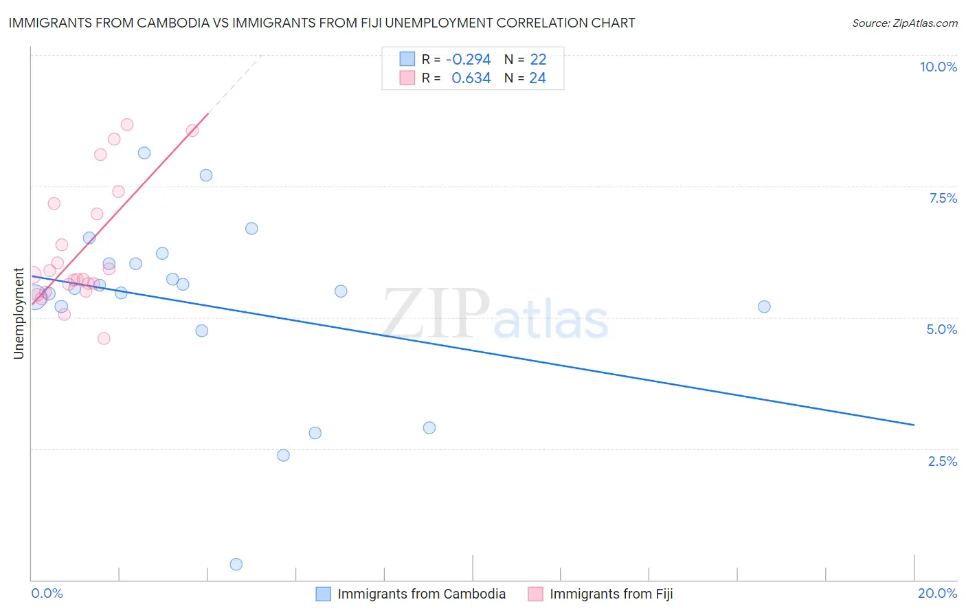Immigrants from Cambodia vs Immigrants from Fiji Unemployment