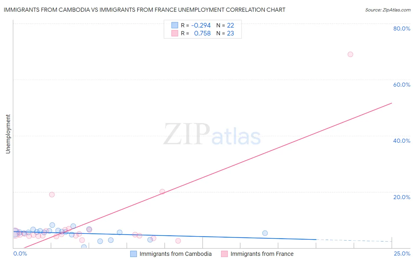Immigrants from Cambodia vs Immigrants from France Unemployment