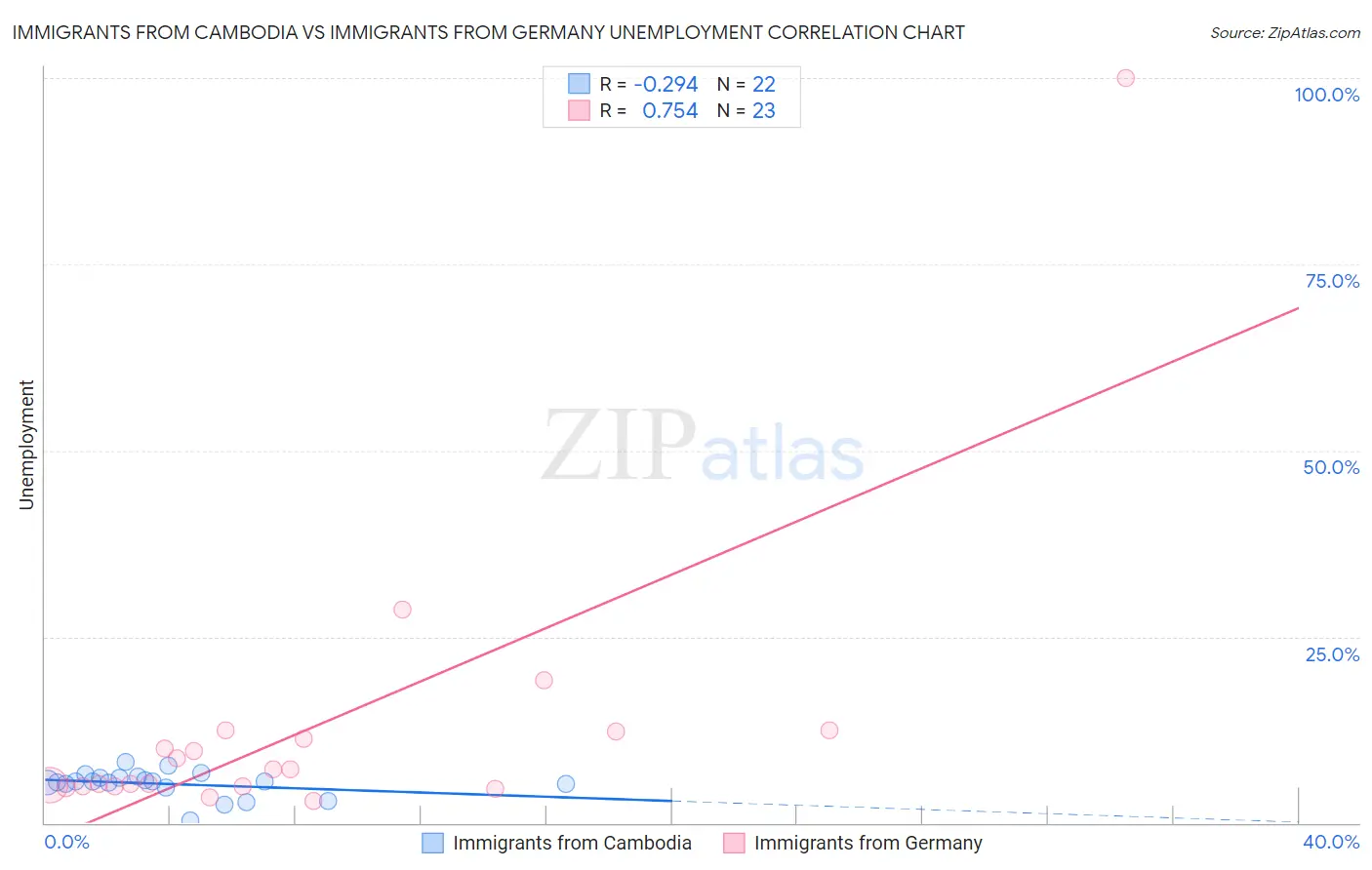 Immigrants from Cambodia vs Immigrants from Germany Unemployment