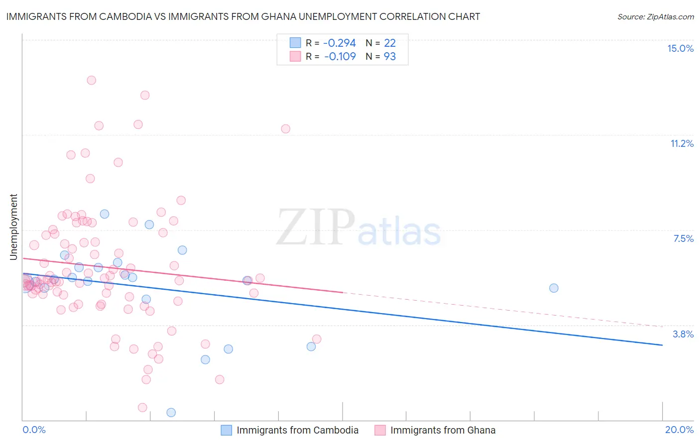 Immigrants from Cambodia vs Immigrants from Ghana Unemployment