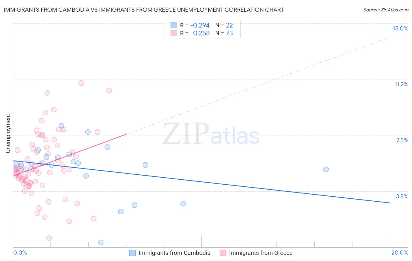 Immigrants from Cambodia vs Immigrants from Greece Unemployment