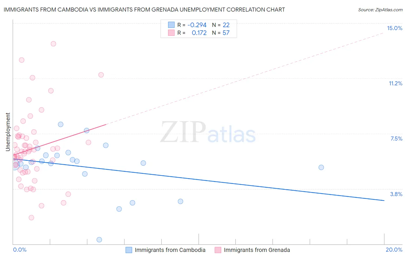 Immigrants from Cambodia vs Immigrants from Grenada Unemployment