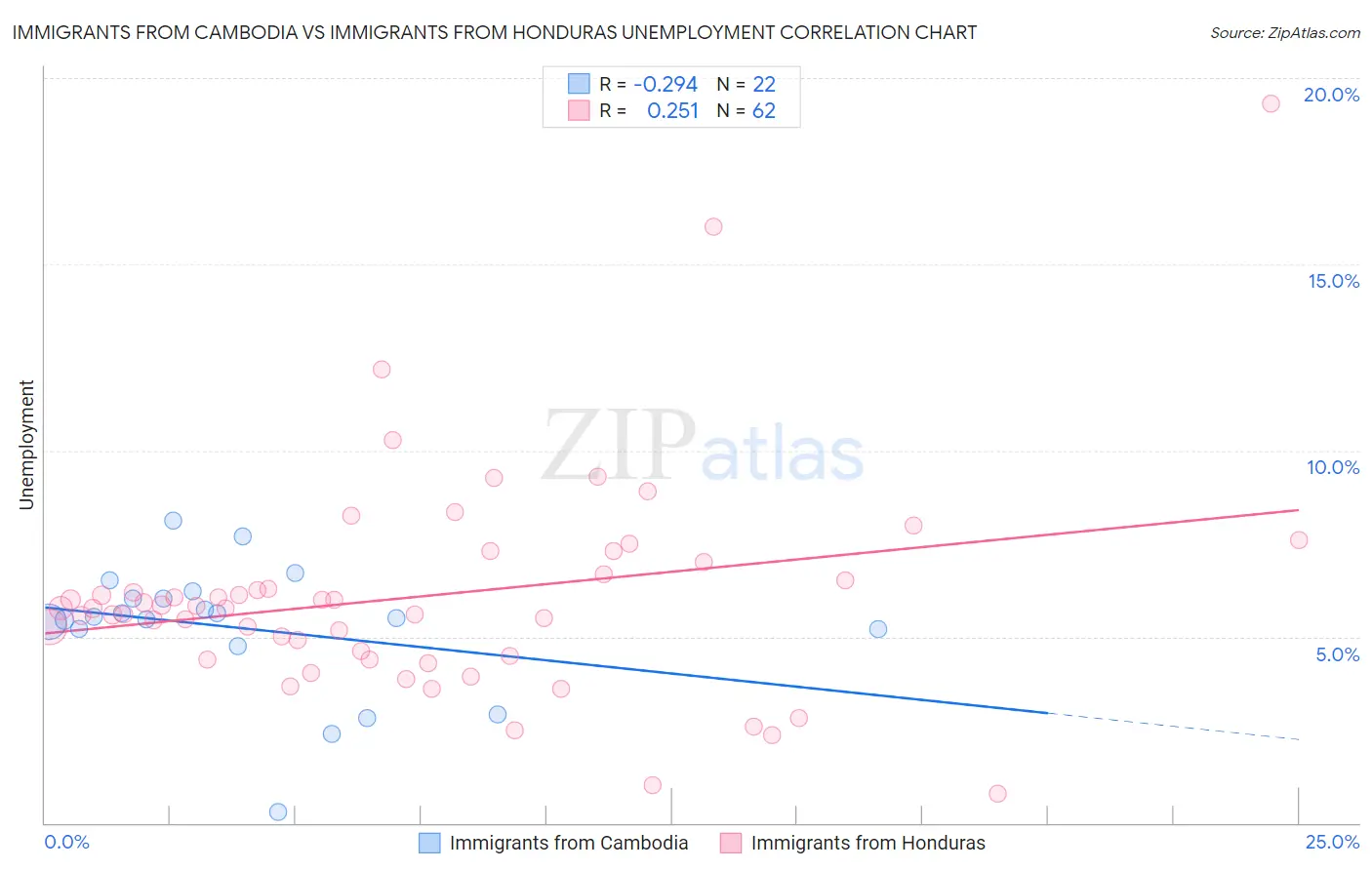 Immigrants from Cambodia vs Immigrants from Honduras Unemployment