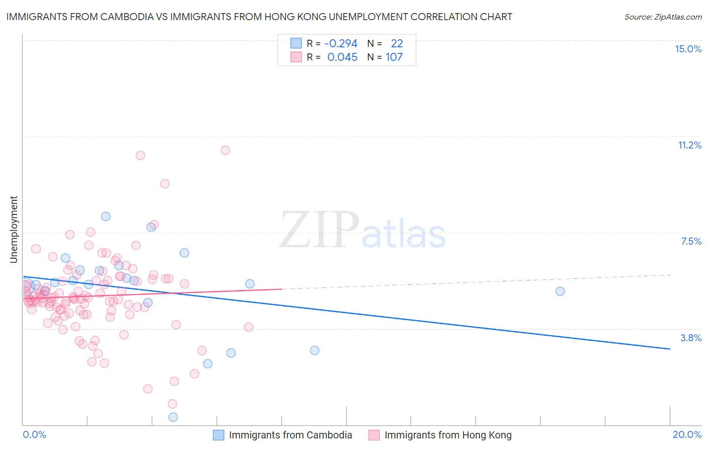 Immigrants from Cambodia vs Immigrants from Hong Kong Unemployment