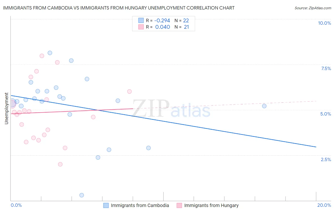 Immigrants from Cambodia vs Immigrants from Hungary Unemployment