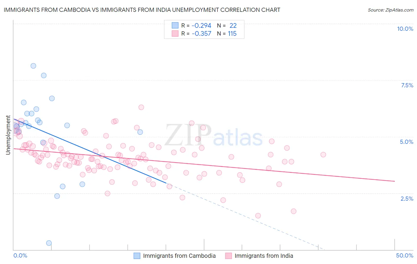 Immigrants from Cambodia vs Immigrants from India Unemployment