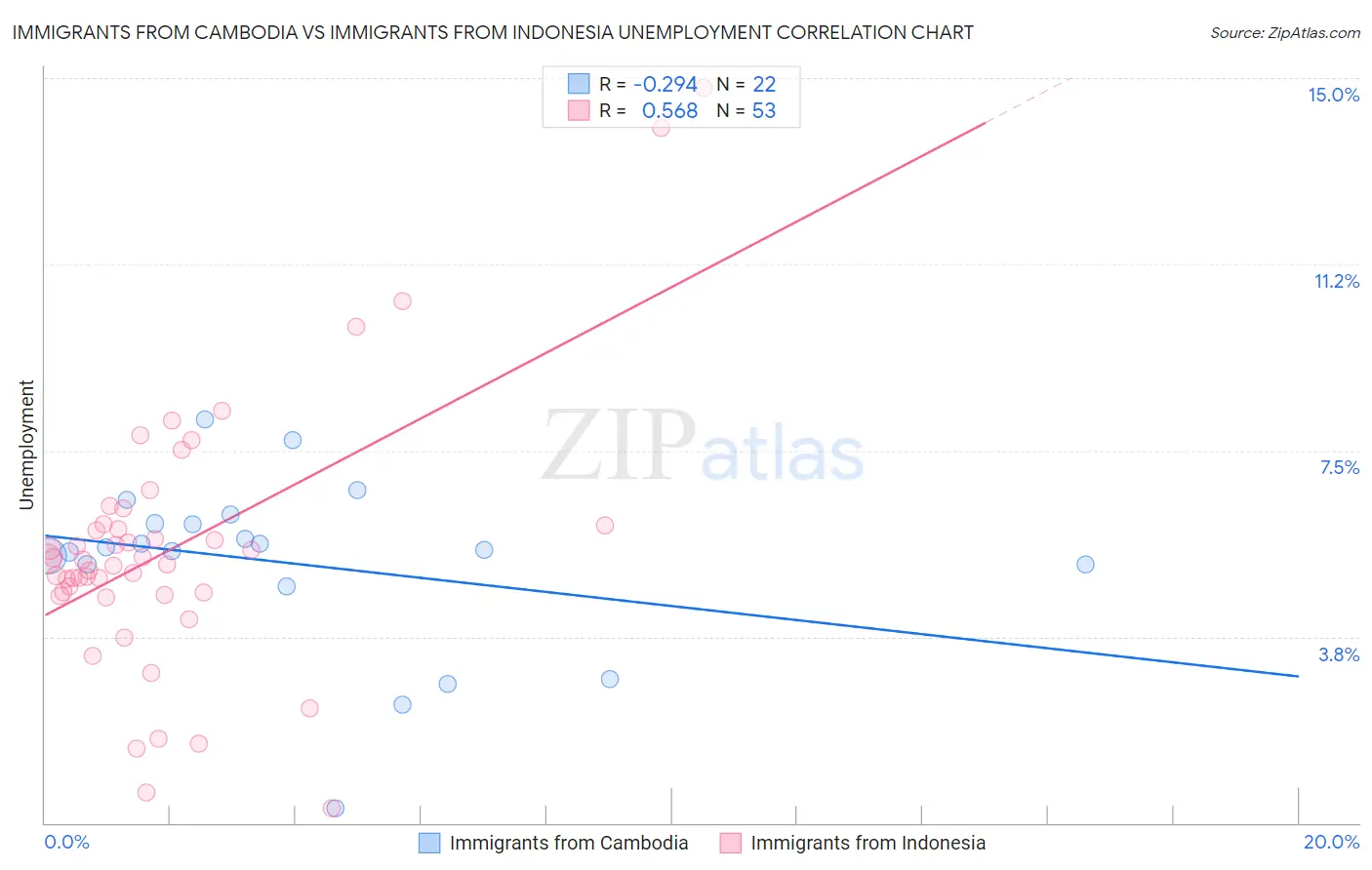 Immigrants from Cambodia vs Immigrants from Indonesia Unemployment