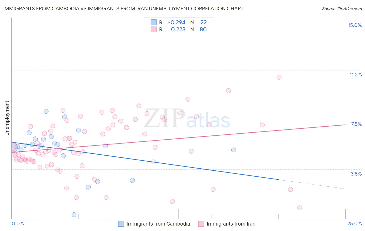 Immigrants from Cambodia vs Immigrants from Iran Unemployment