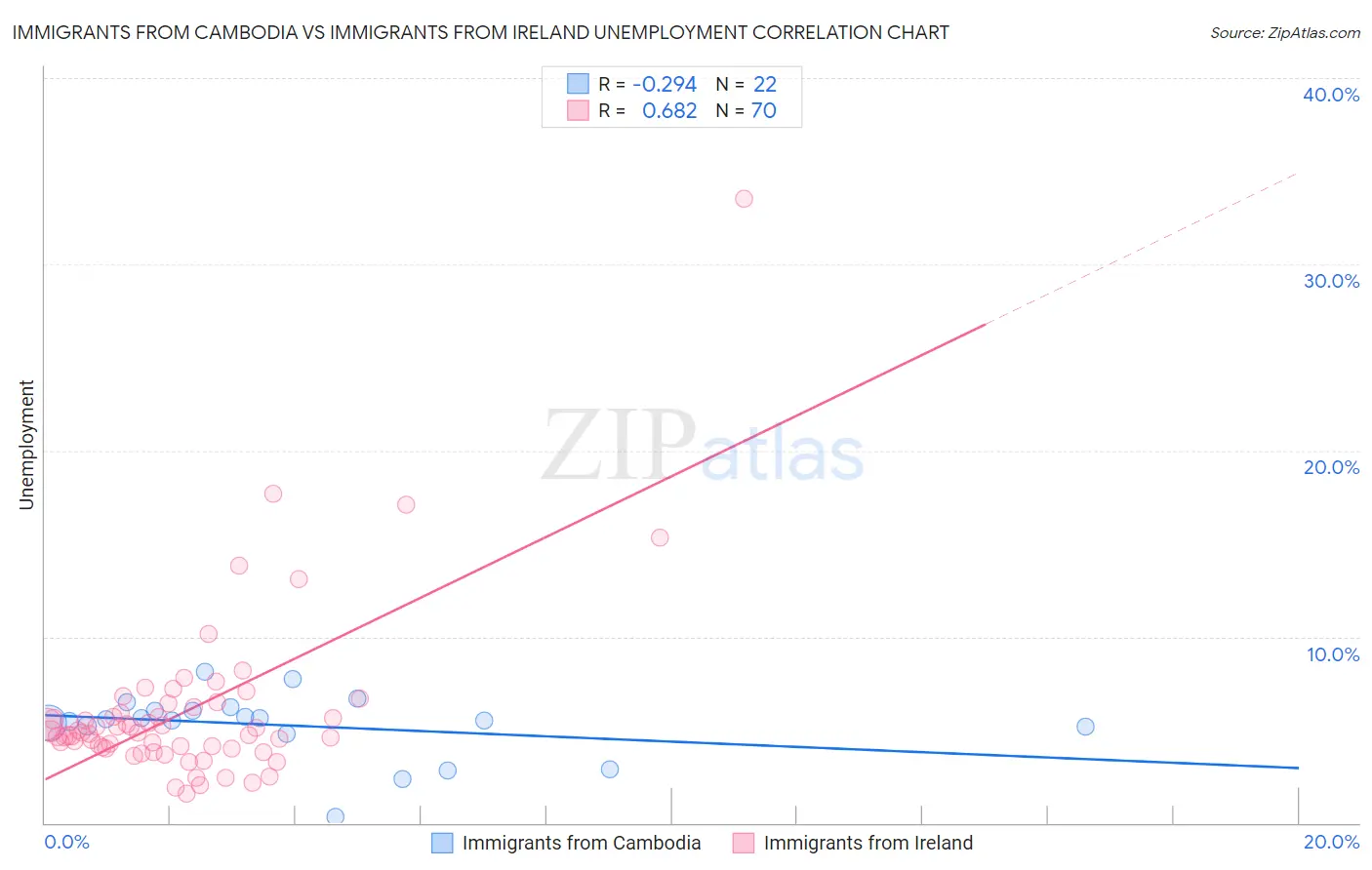 Immigrants from Cambodia vs Immigrants from Ireland Unemployment