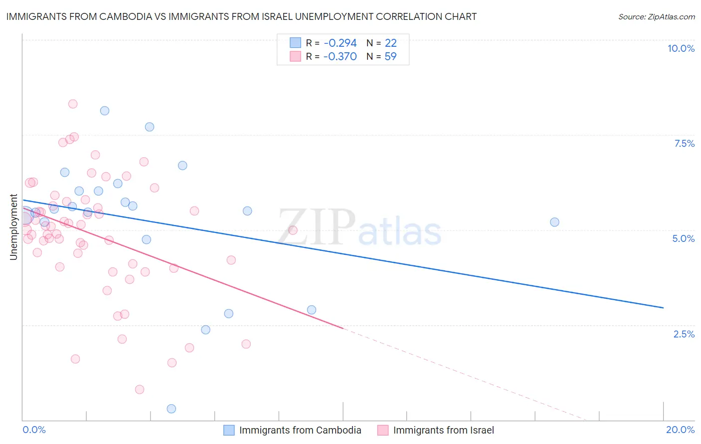 Immigrants from Cambodia vs Immigrants from Israel Unemployment