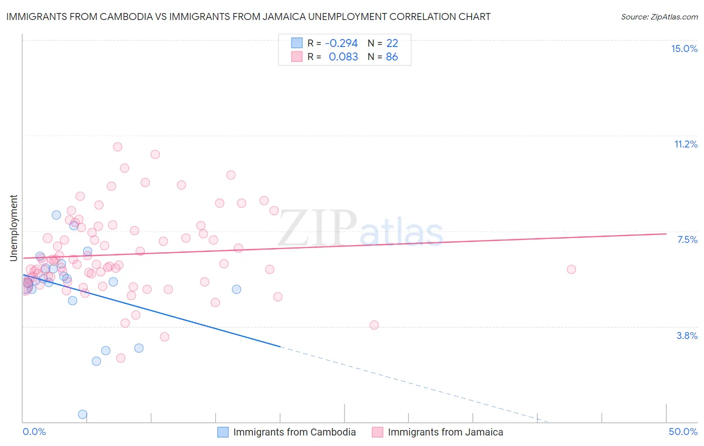 Immigrants from Cambodia vs Immigrants from Jamaica Unemployment