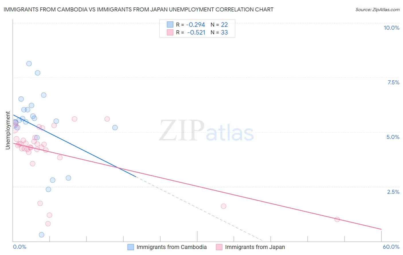 Immigrants from Cambodia vs Immigrants from Japan Unemployment