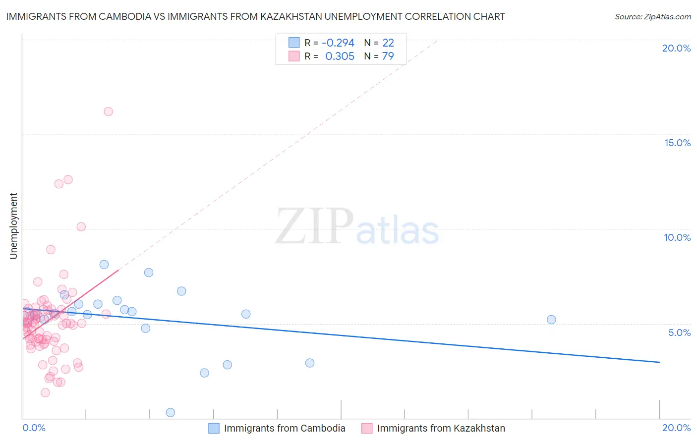 Immigrants from Cambodia vs Immigrants from Kazakhstan Unemployment