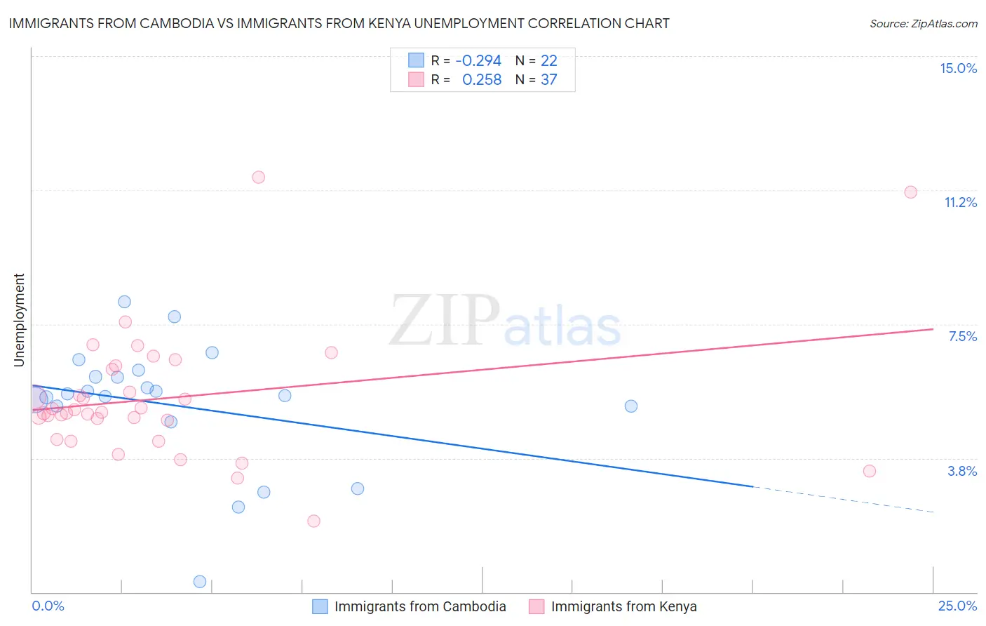 Immigrants from Cambodia vs Immigrants from Kenya Unemployment