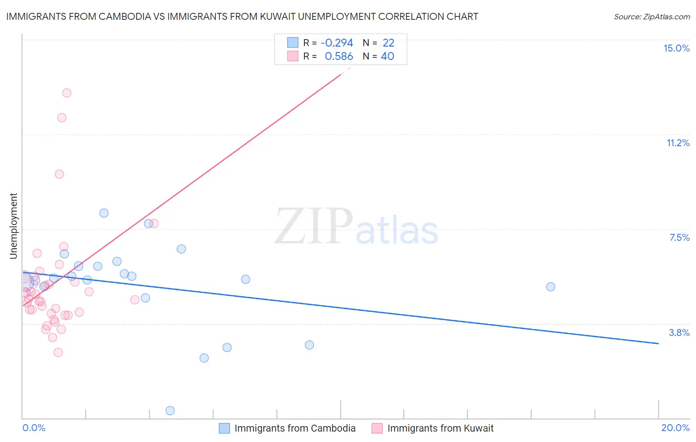 Immigrants from Cambodia vs Immigrants from Kuwait Unemployment