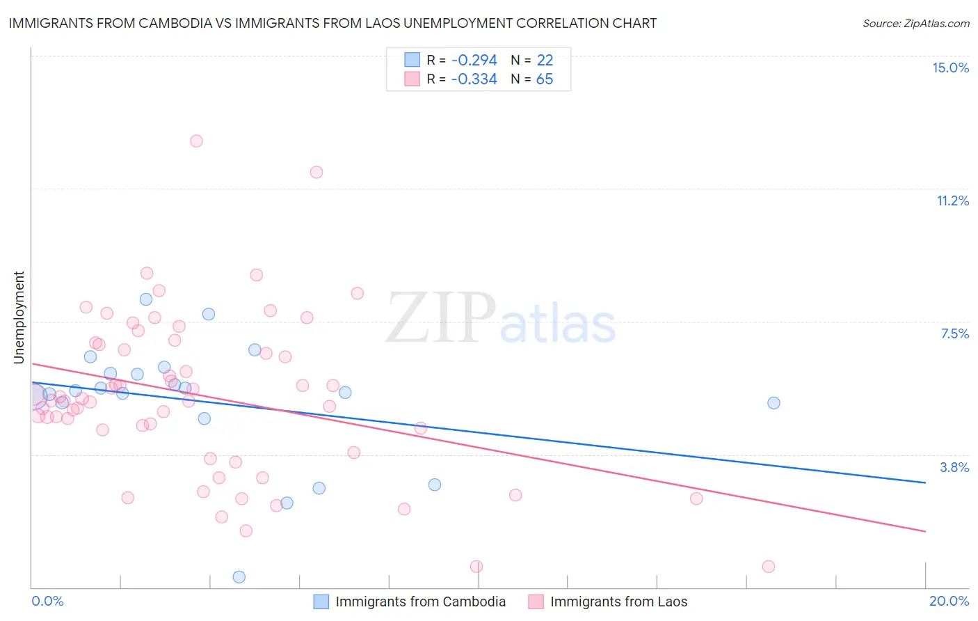 Immigrants from Cambodia vs Immigrants from Laos Unemployment