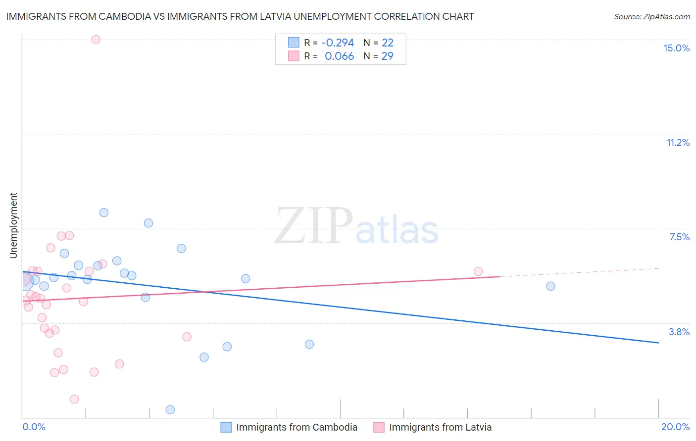 Immigrants from Cambodia vs Immigrants from Latvia Unemployment