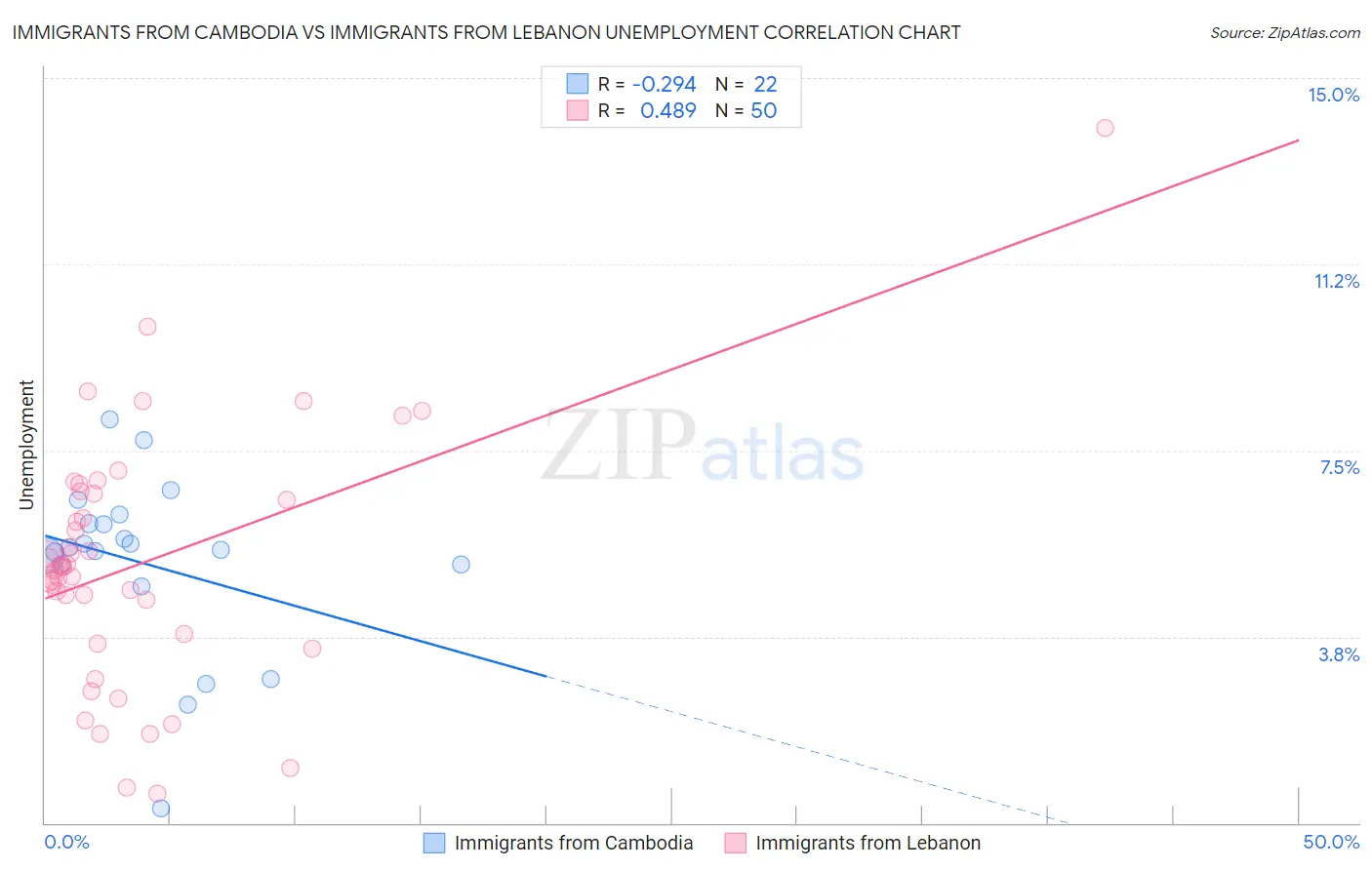 Immigrants from Cambodia vs Immigrants from Lebanon Unemployment