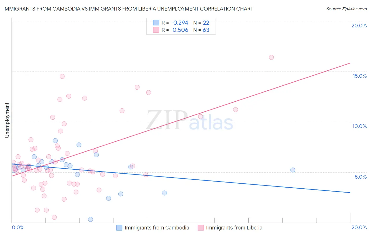 Immigrants from Cambodia vs Immigrants from Liberia Unemployment