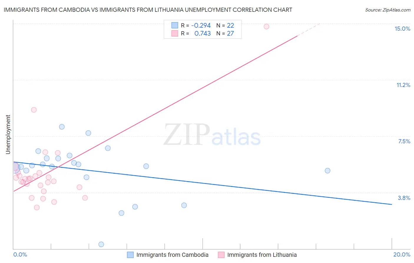 Immigrants from Cambodia vs Immigrants from Lithuania Unemployment