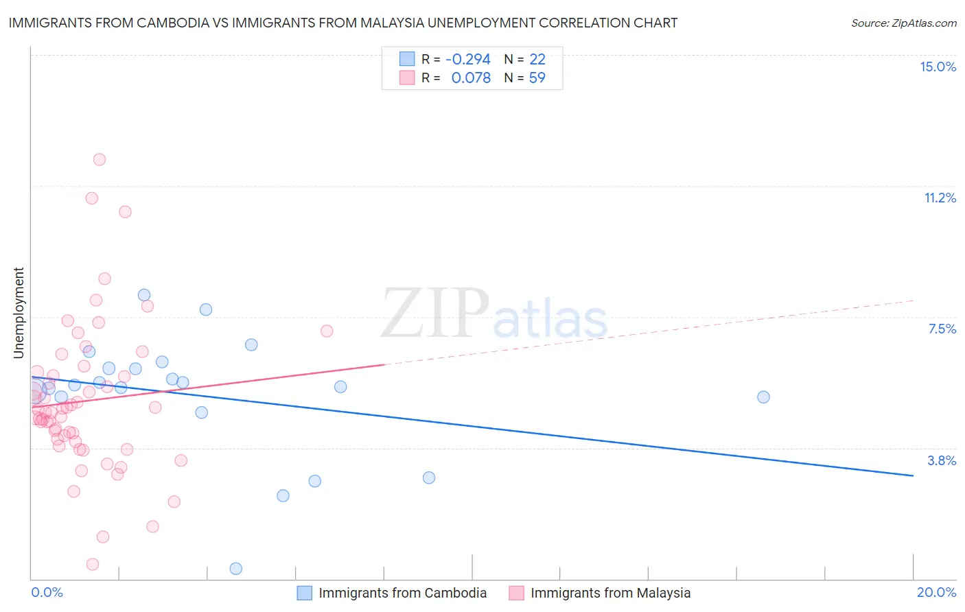 Immigrants from Cambodia vs Immigrants from Malaysia Unemployment