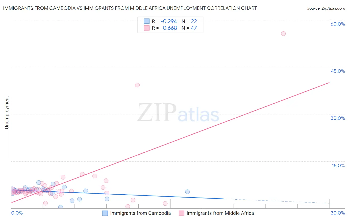 Immigrants from Cambodia vs Immigrants from Middle Africa Unemployment