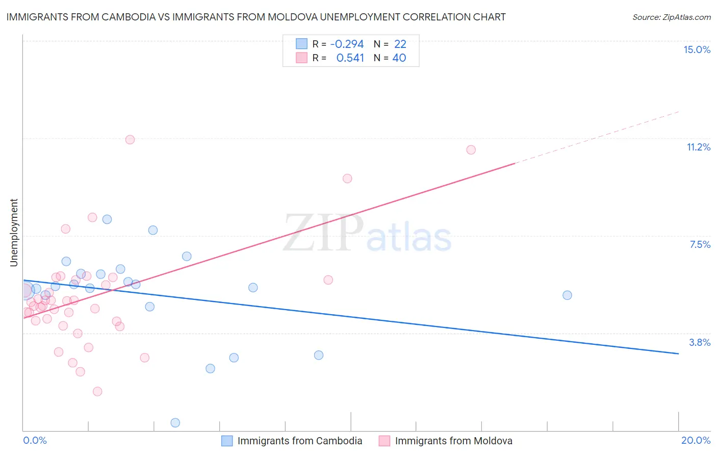 Immigrants from Cambodia vs Immigrants from Moldova Unemployment
