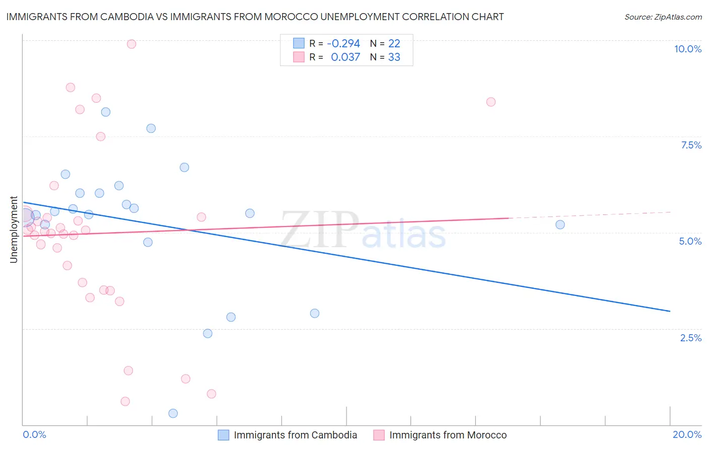 Immigrants from Cambodia vs Immigrants from Morocco Unemployment