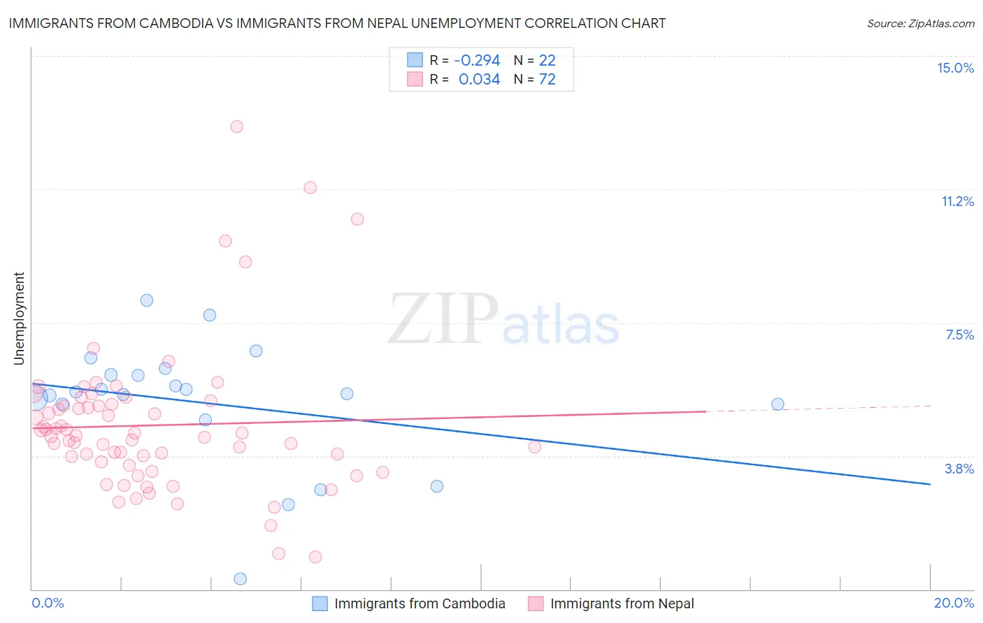 Immigrants from Cambodia vs Immigrants from Nepal Unemployment