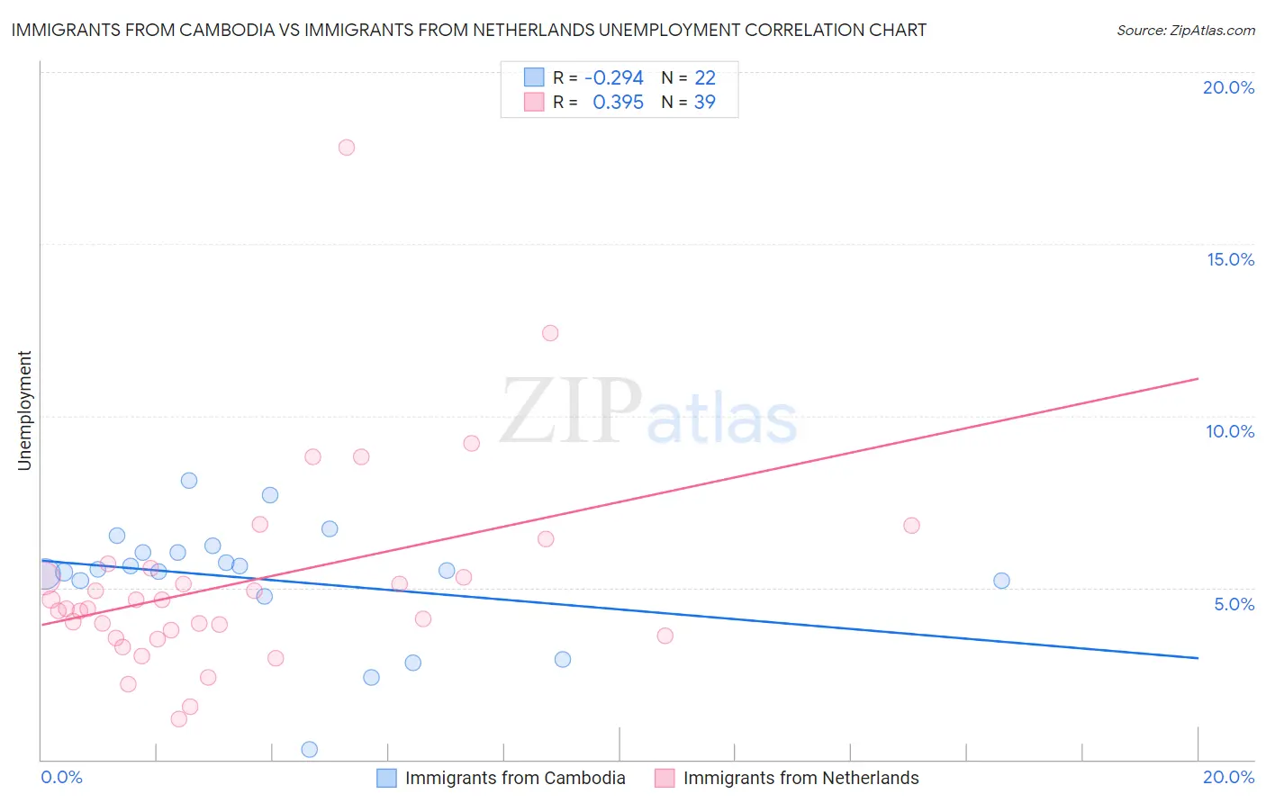 Immigrants from Cambodia vs Immigrants from Netherlands Unemployment