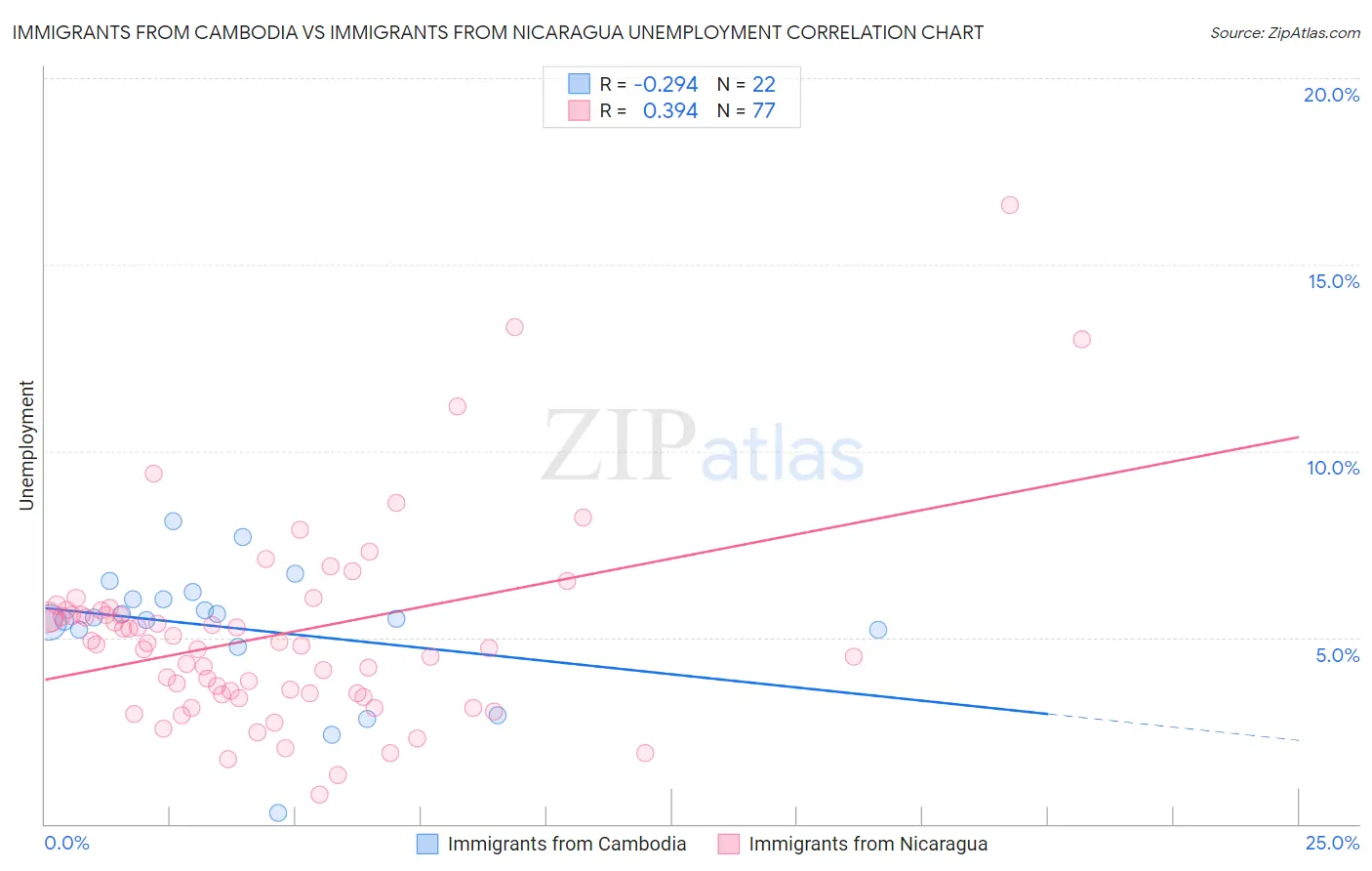 Immigrants from Cambodia vs Immigrants from Nicaragua Unemployment