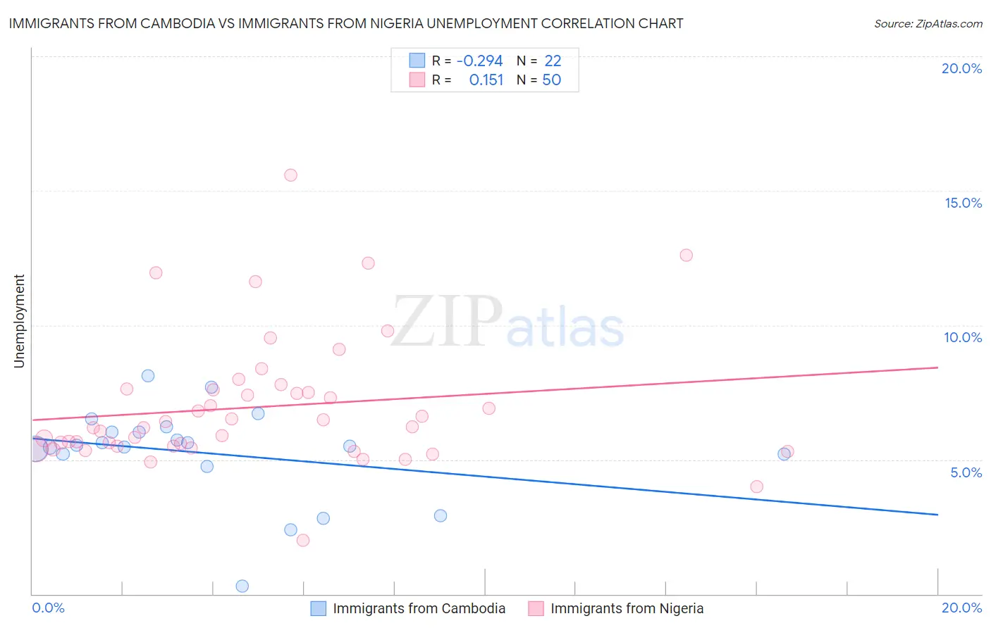 Immigrants from Cambodia vs Immigrants from Nigeria Unemployment