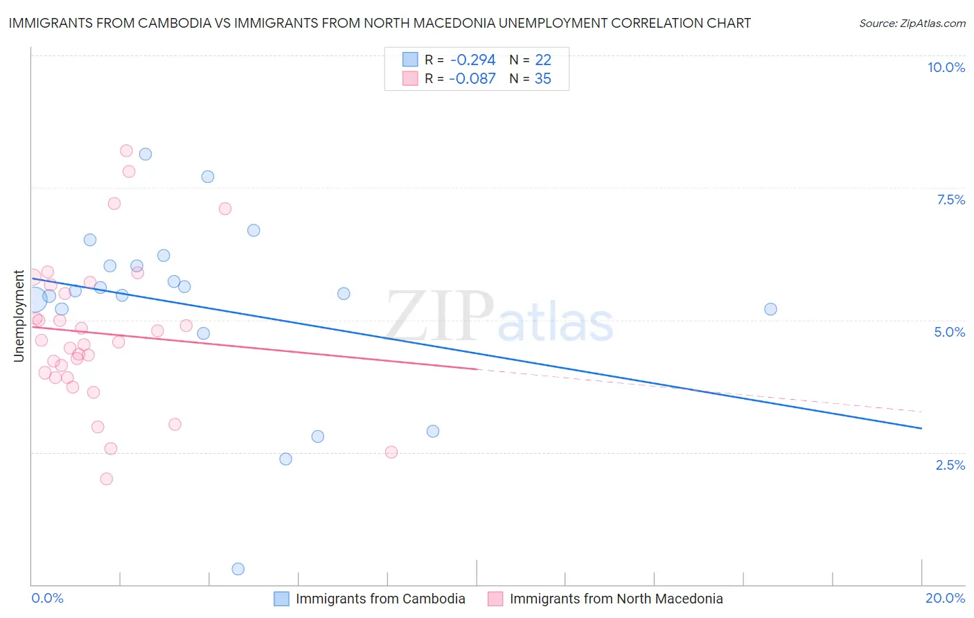 Immigrants from Cambodia vs Immigrants from North Macedonia Unemployment