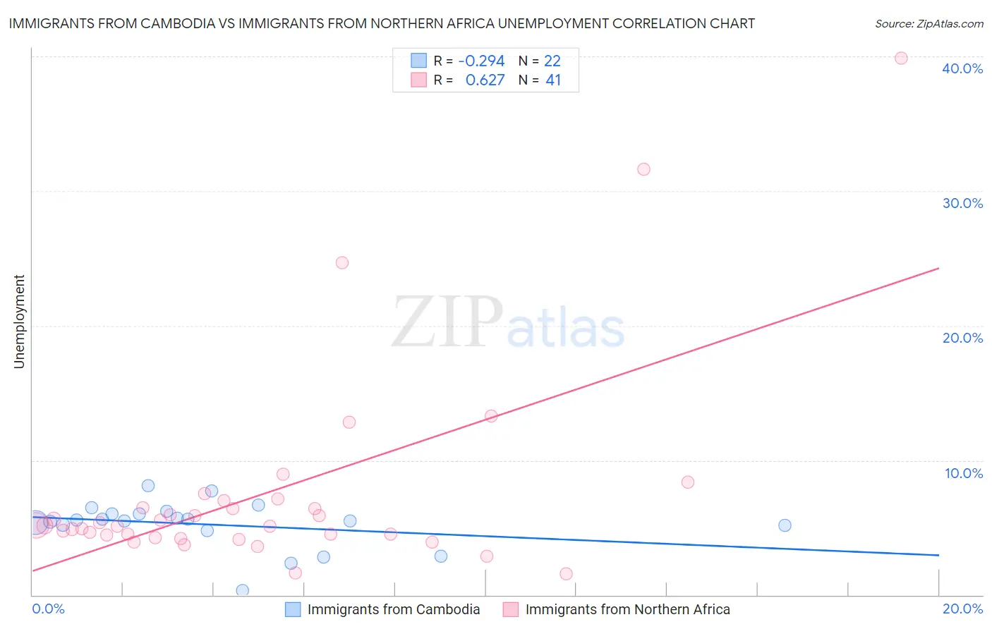 Immigrants from Cambodia vs Immigrants from Northern Africa Unemployment