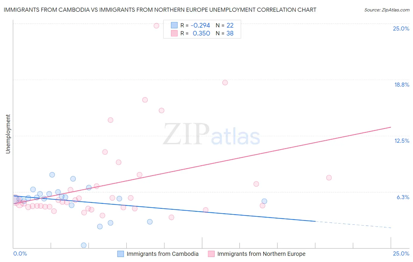 Immigrants from Cambodia vs Immigrants from Northern Europe Unemployment