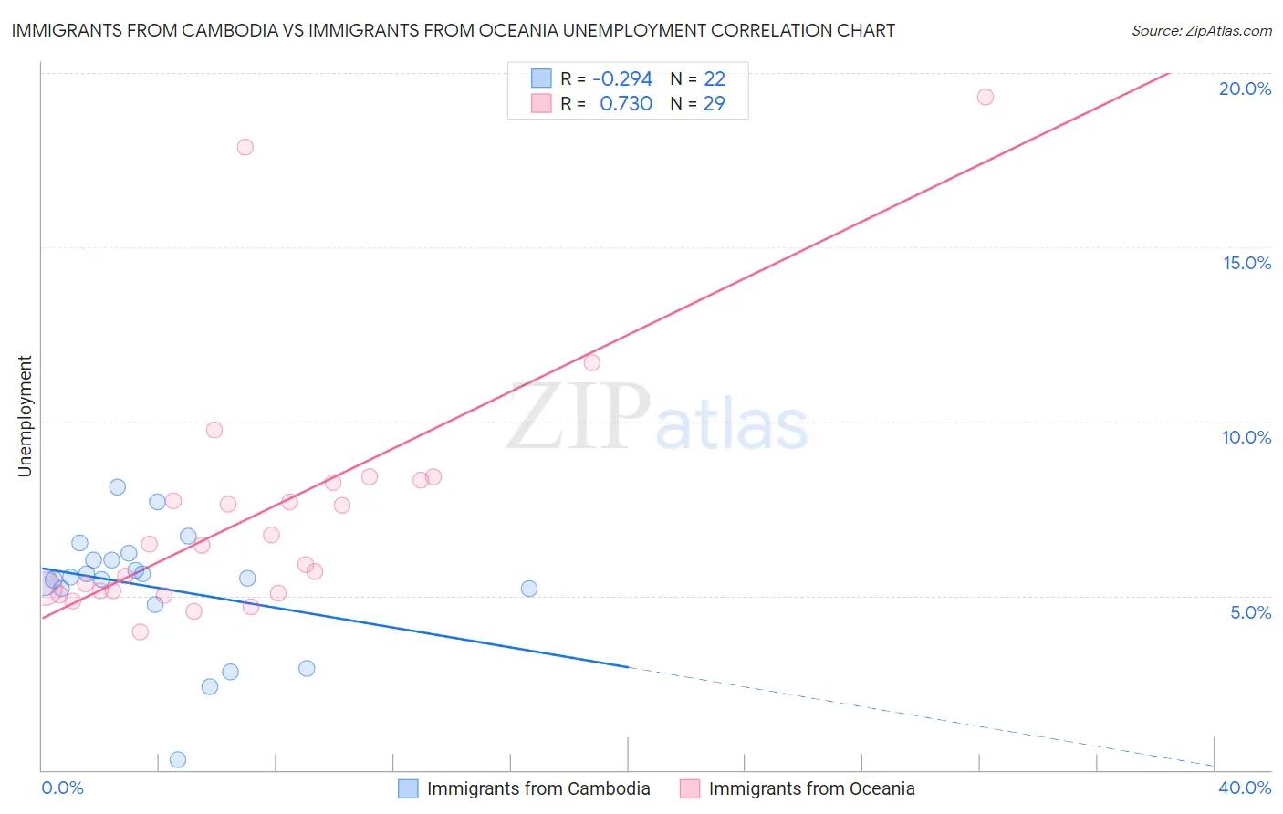 Immigrants from Cambodia vs Immigrants from Oceania Unemployment