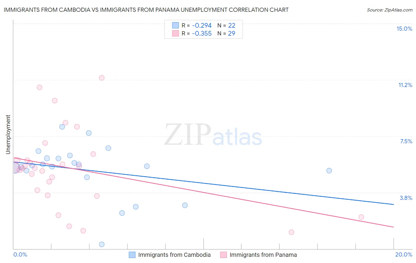 Immigrants from Cambodia vs Immigrants from Panama Unemployment