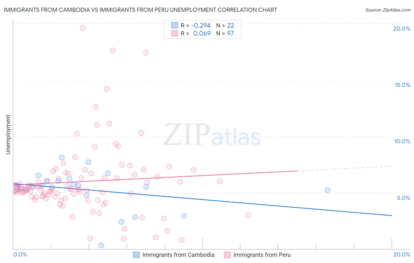 Immigrants from Cambodia vs Immigrants from Peru Unemployment