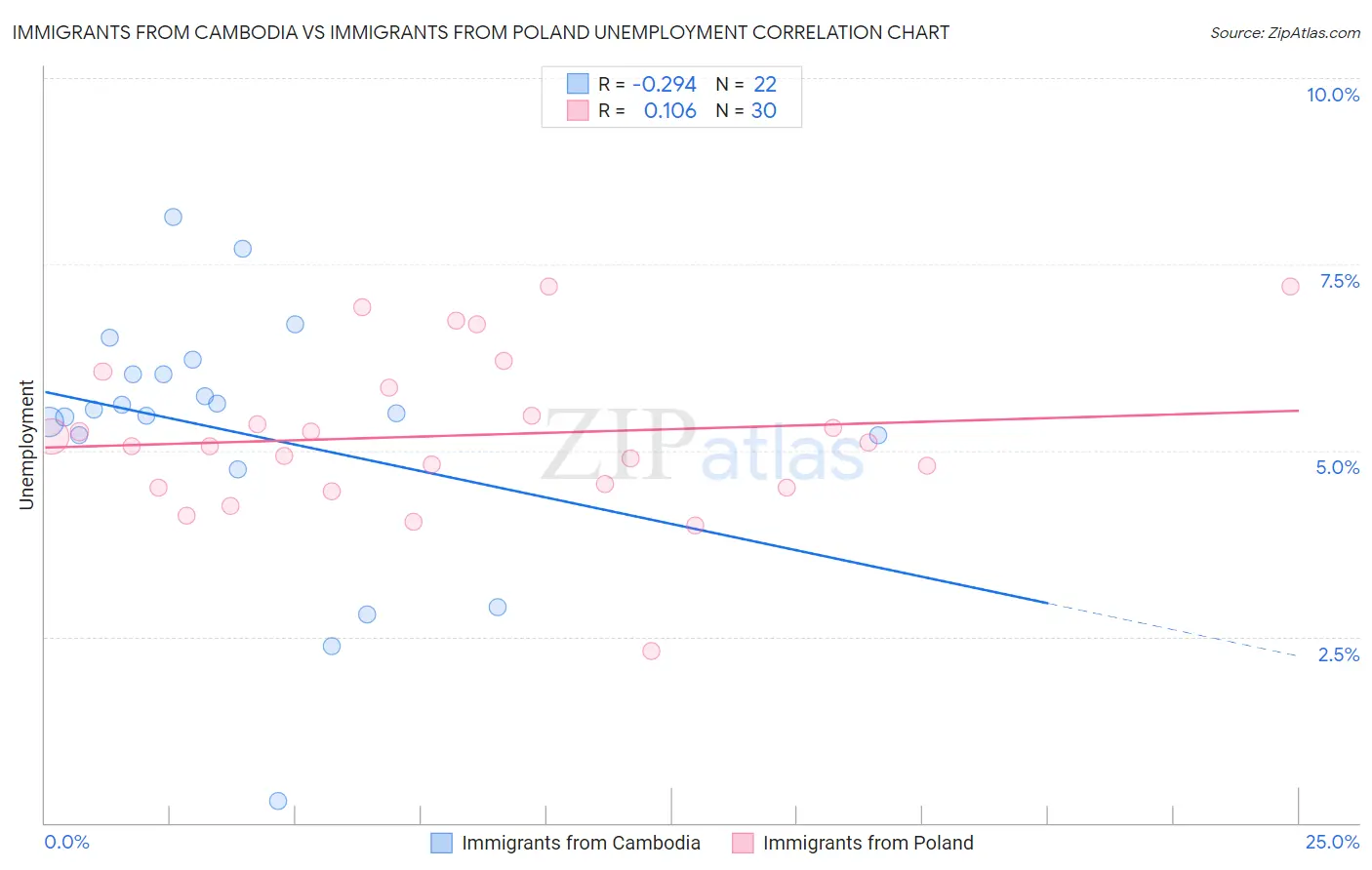 Immigrants from Cambodia vs Immigrants from Poland Unemployment