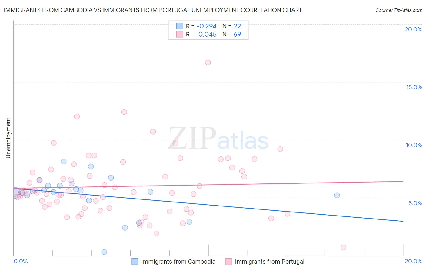 Immigrants from Cambodia vs Immigrants from Portugal Unemployment