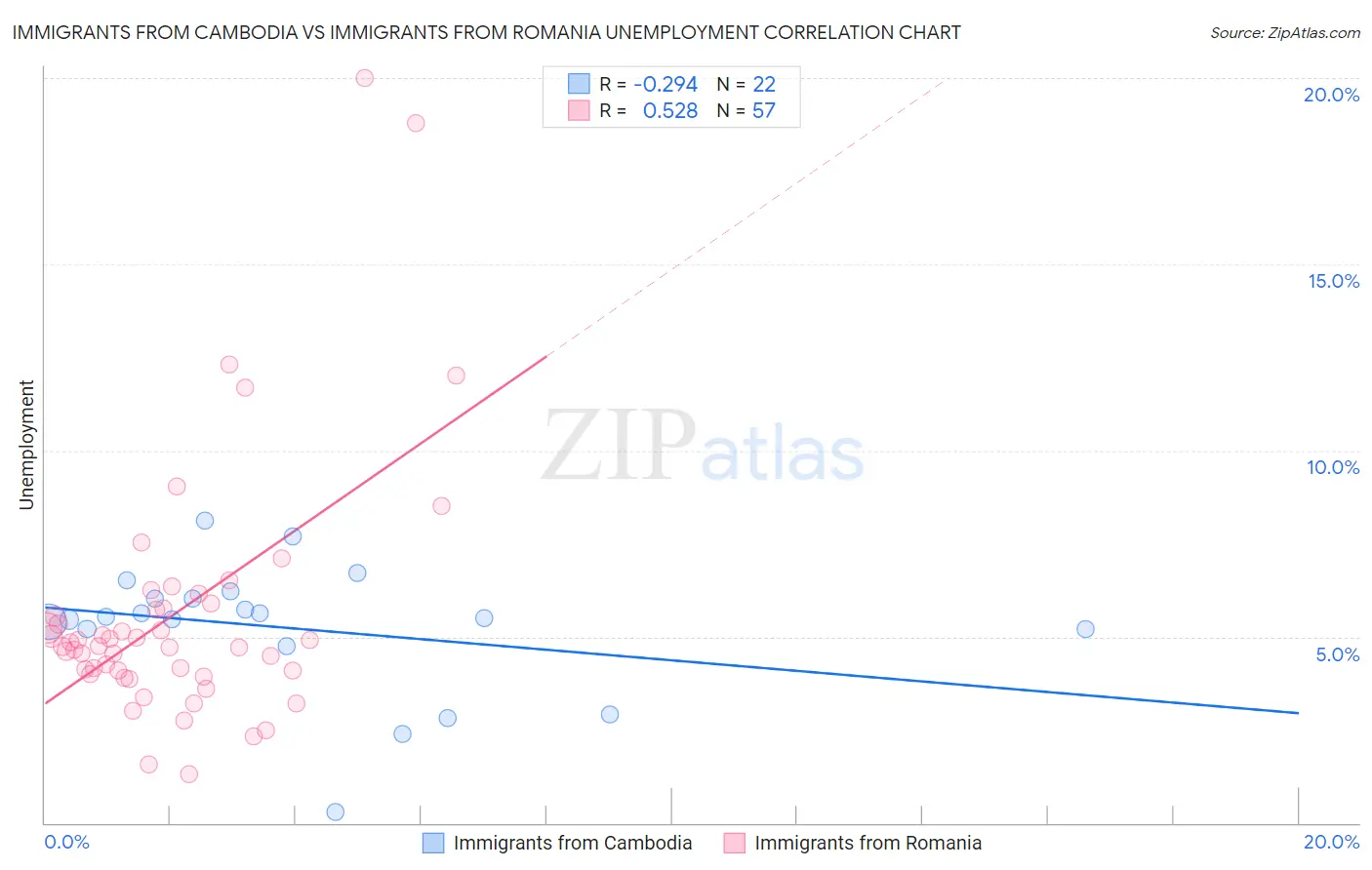 Immigrants from Cambodia vs Immigrants from Romania Unemployment