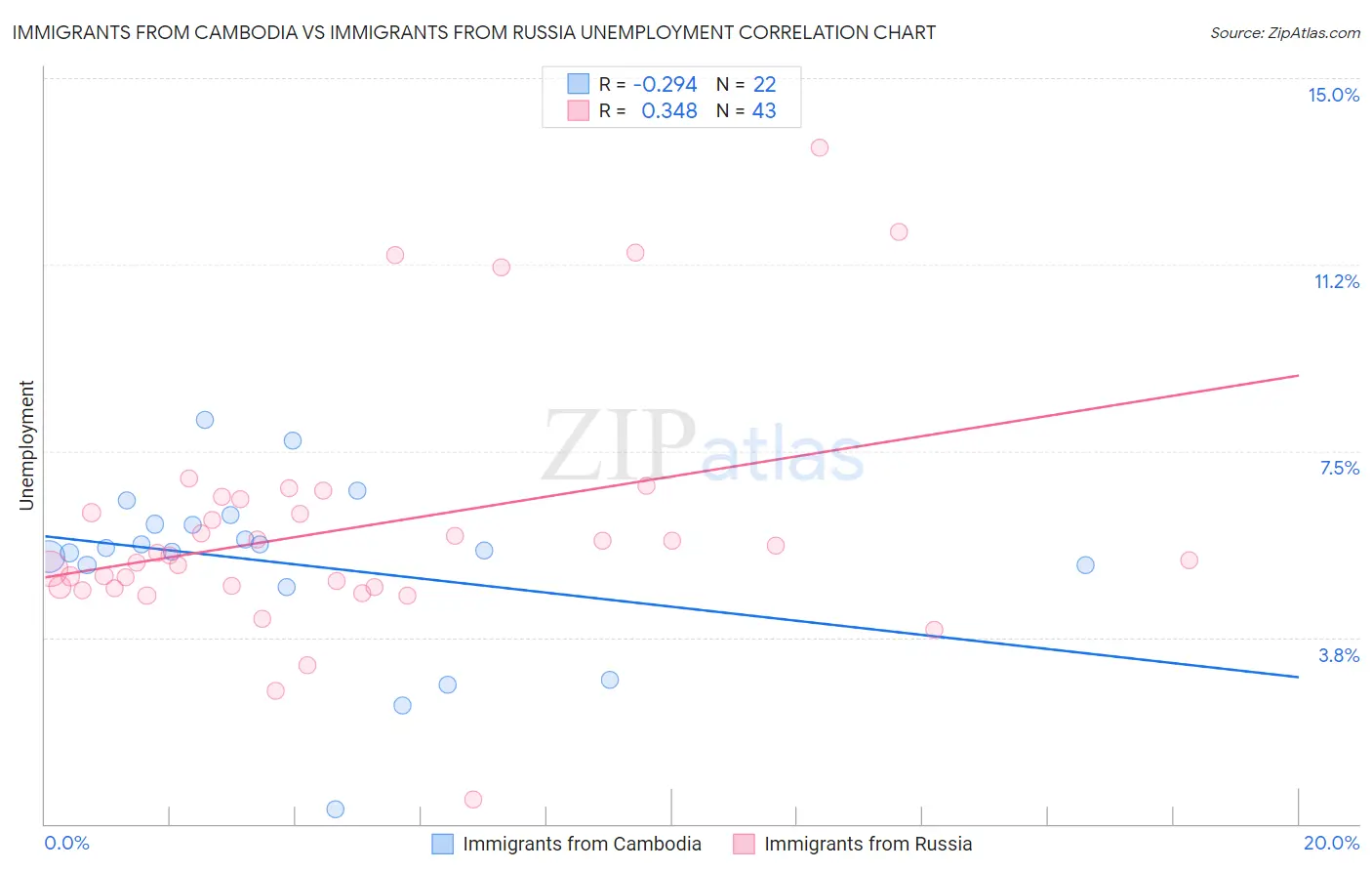 Immigrants from Cambodia vs Immigrants from Russia Unemployment