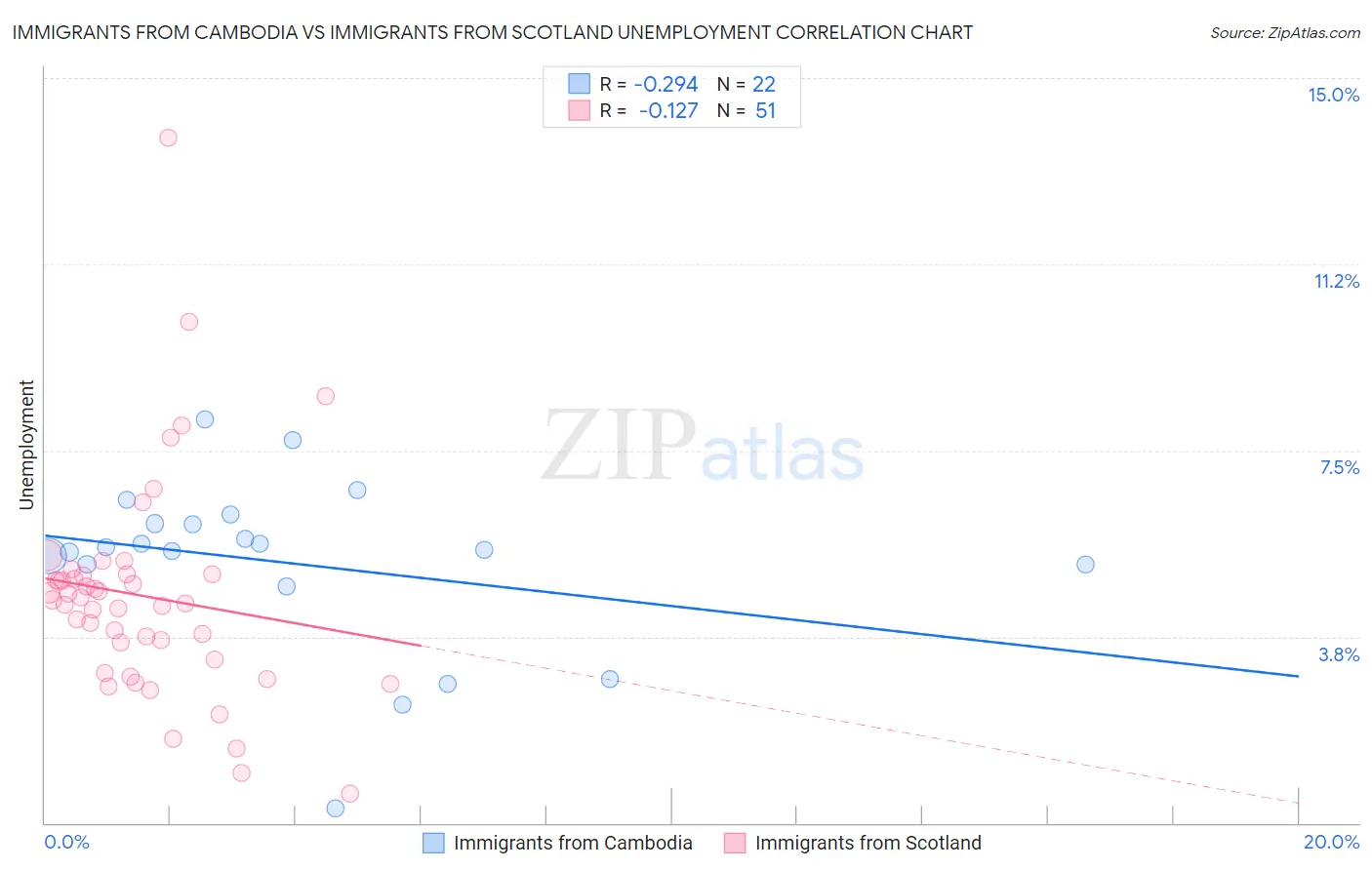 Immigrants from Cambodia vs Immigrants from Scotland Unemployment