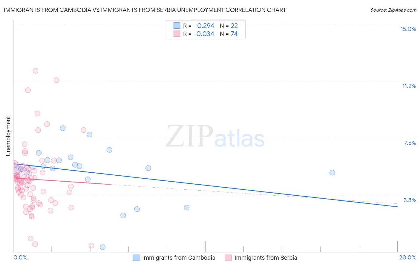 Immigrants from Cambodia vs Immigrants from Serbia Unemployment