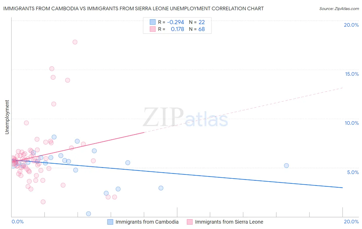 Immigrants from Cambodia vs Immigrants from Sierra Leone Unemployment