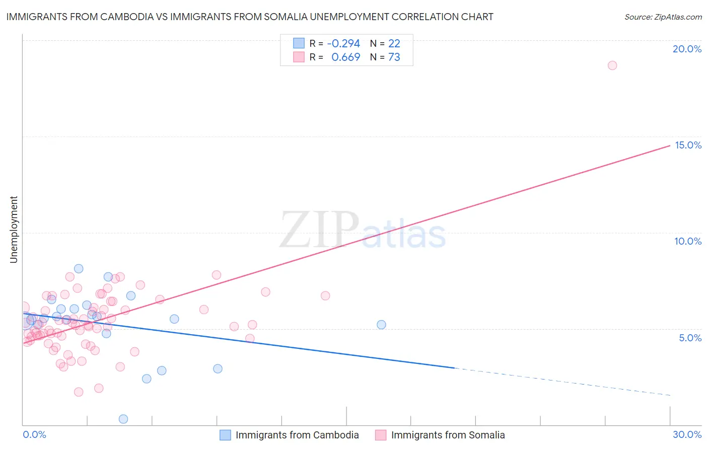 Immigrants from Cambodia vs Immigrants from Somalia Unemployment